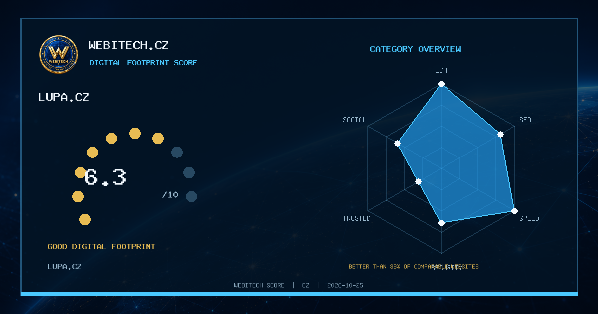 My website achieved a Webitech Score of 6,3/10 – lupa.cz